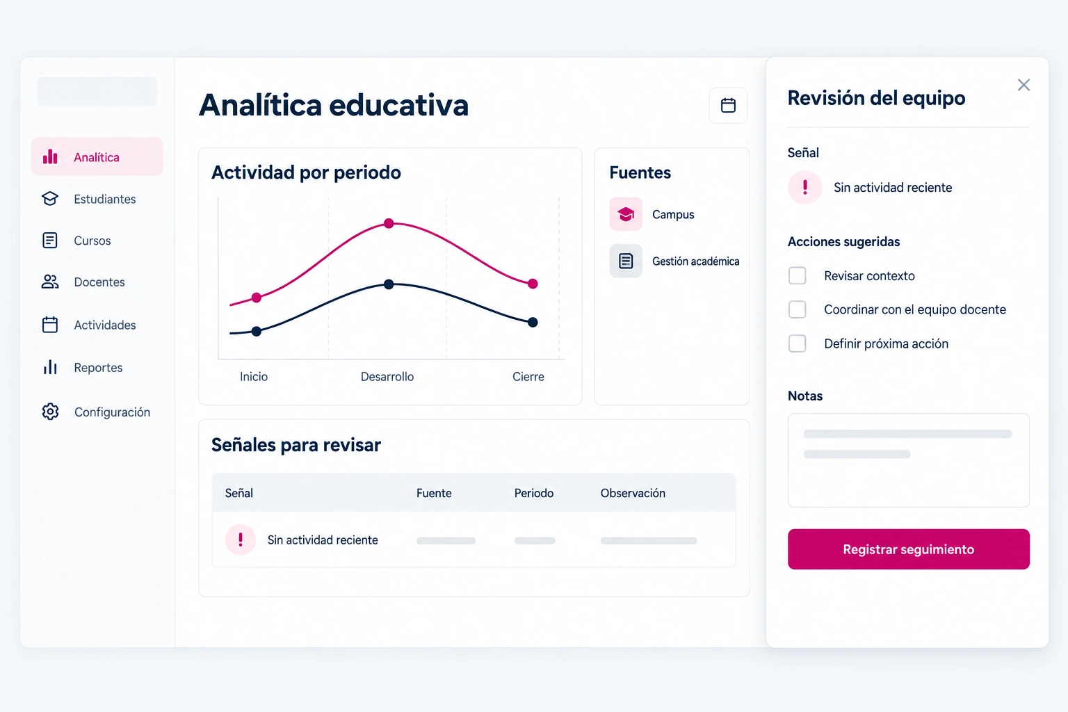 Panel de analítica que relaciona actividad, fuentes y una intervención educativa revisable.