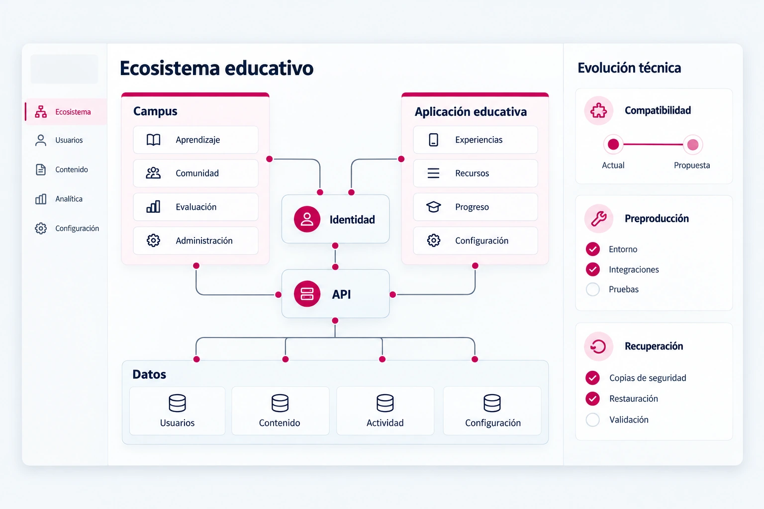 Arquitectura del ecosistema educativo con campus, aplicación, identidad, datos y pruebas de evolución.