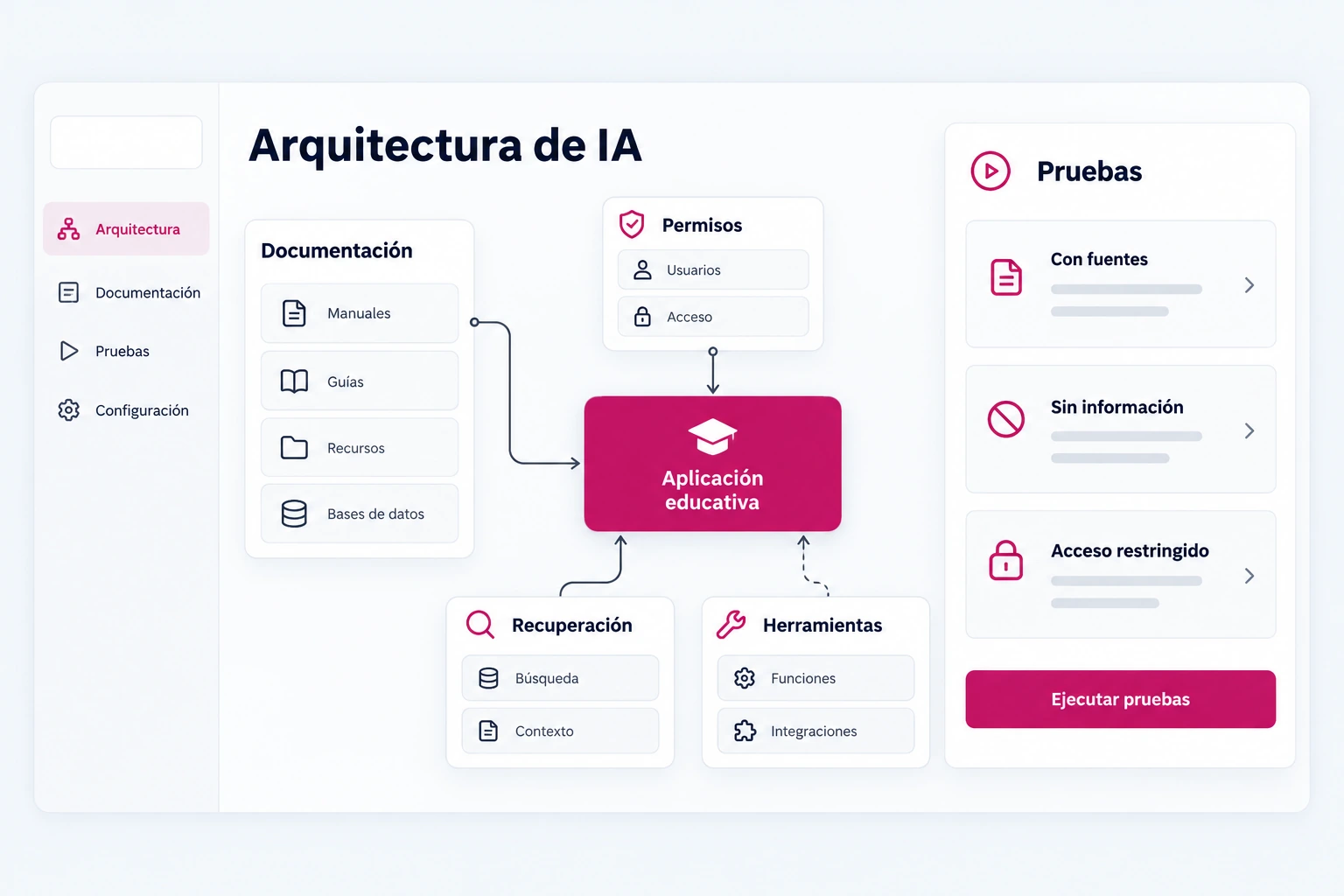 Esquema de IA para una aplicación educativa: documentación, permisos, recuperación de información, herramientas y pruebas.