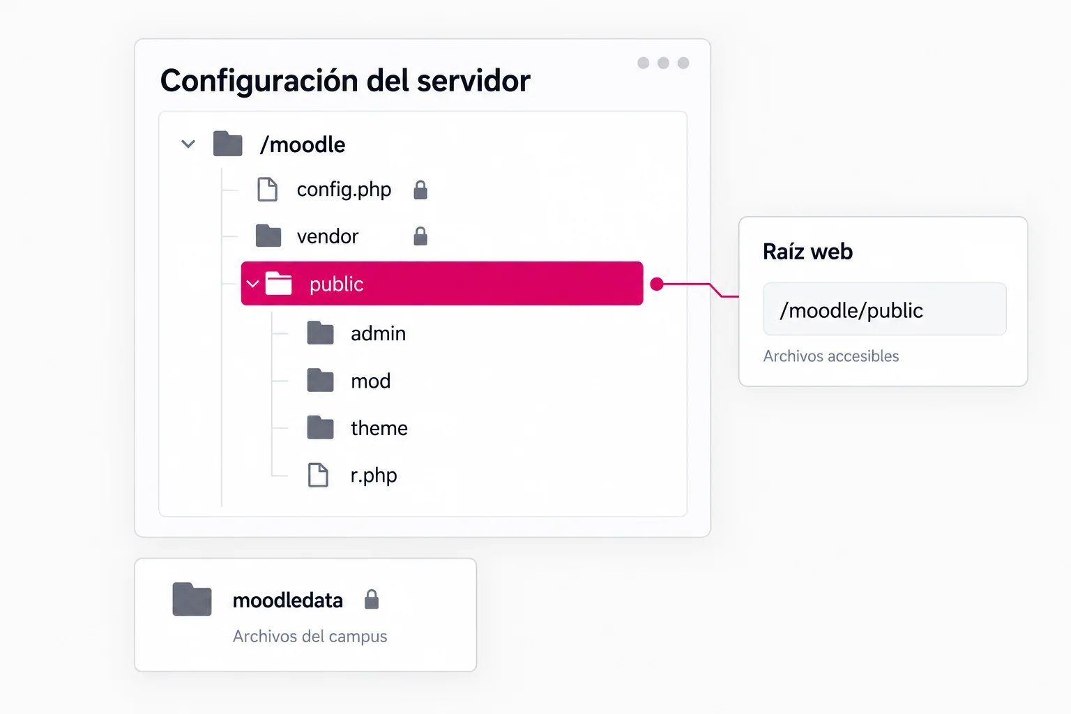 Ejemplo conceptual de la raíz web bajo public, con config.php y vendor fuera y moodledata separado del código.