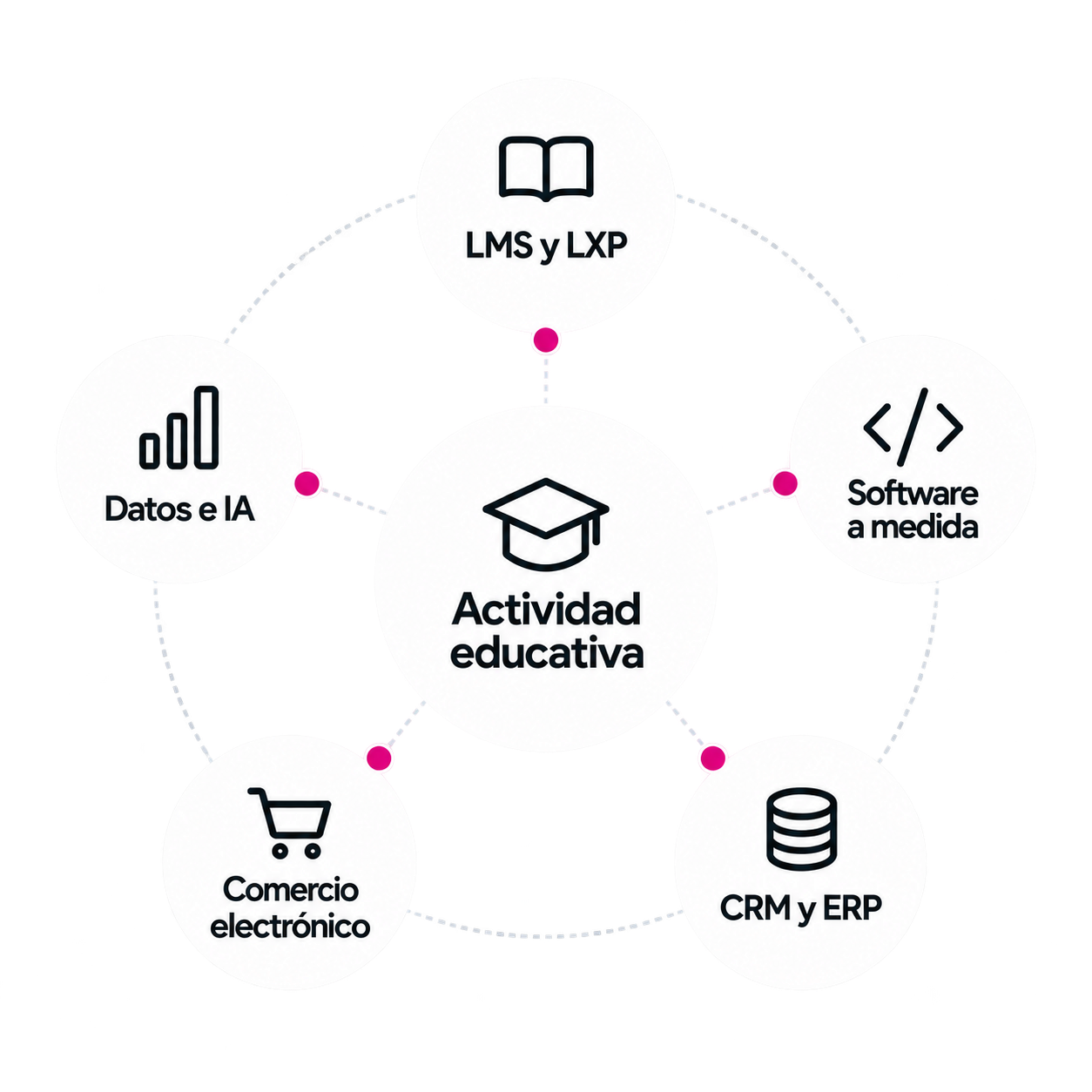 La actividad educativa conecta LMS y LXP, software a medida, CRM y ERP, comercio electrónico, y datos e IA.